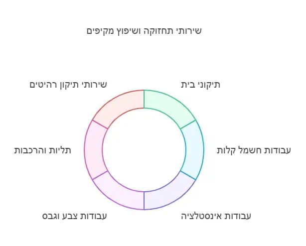 הנדימן בת ים