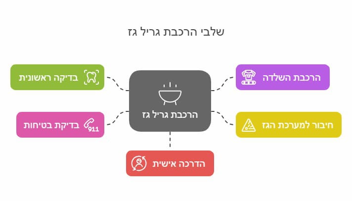 שלבי הרכבה לגריל גז